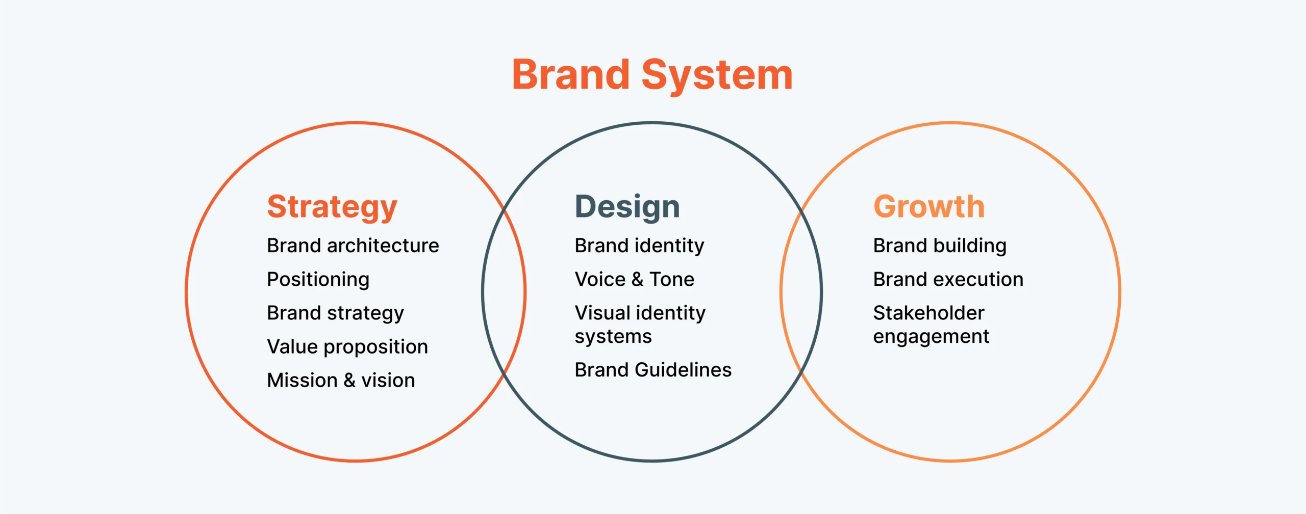 brand system diagram