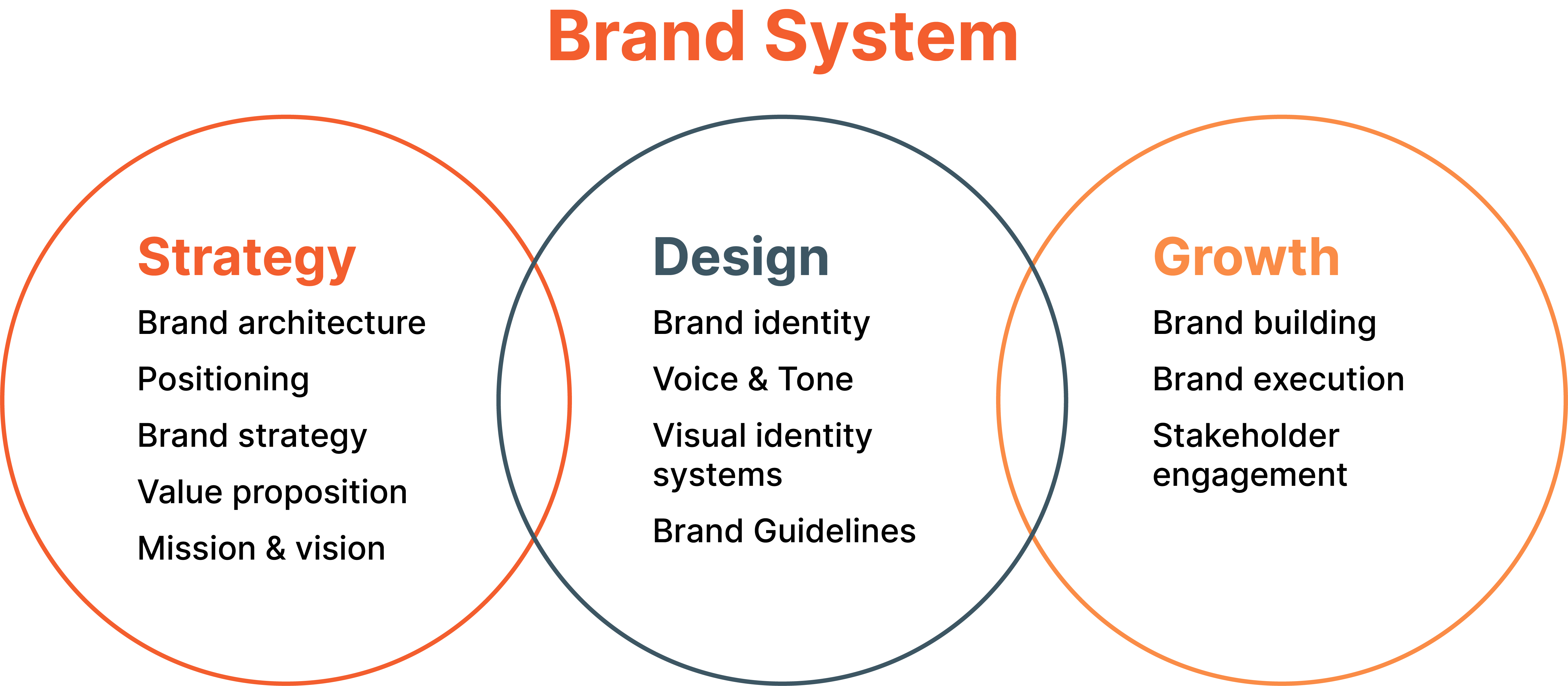 brand system diagram